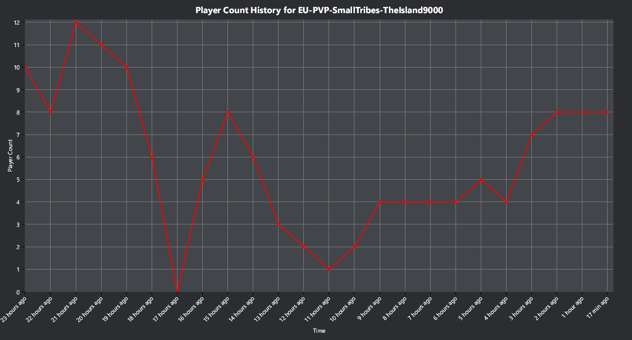 Server player count graph